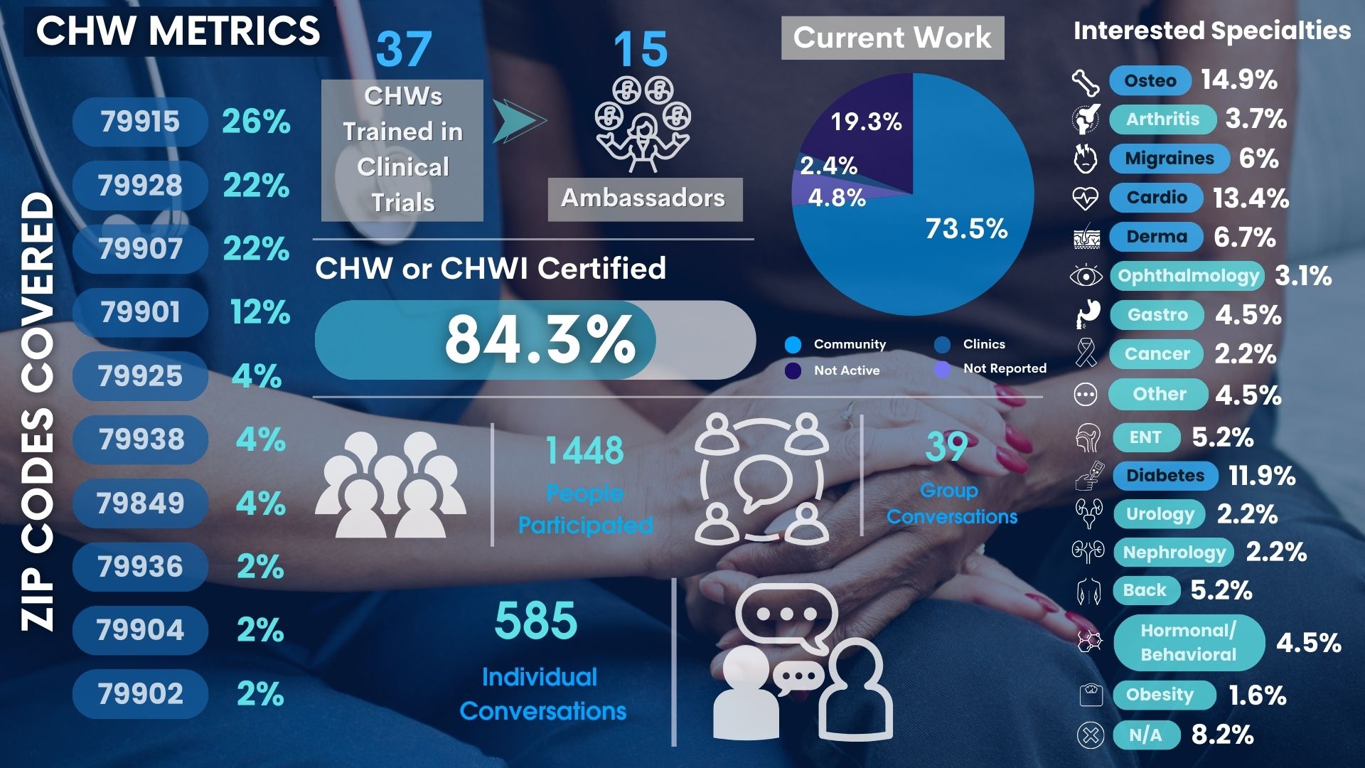 CHW Metrics